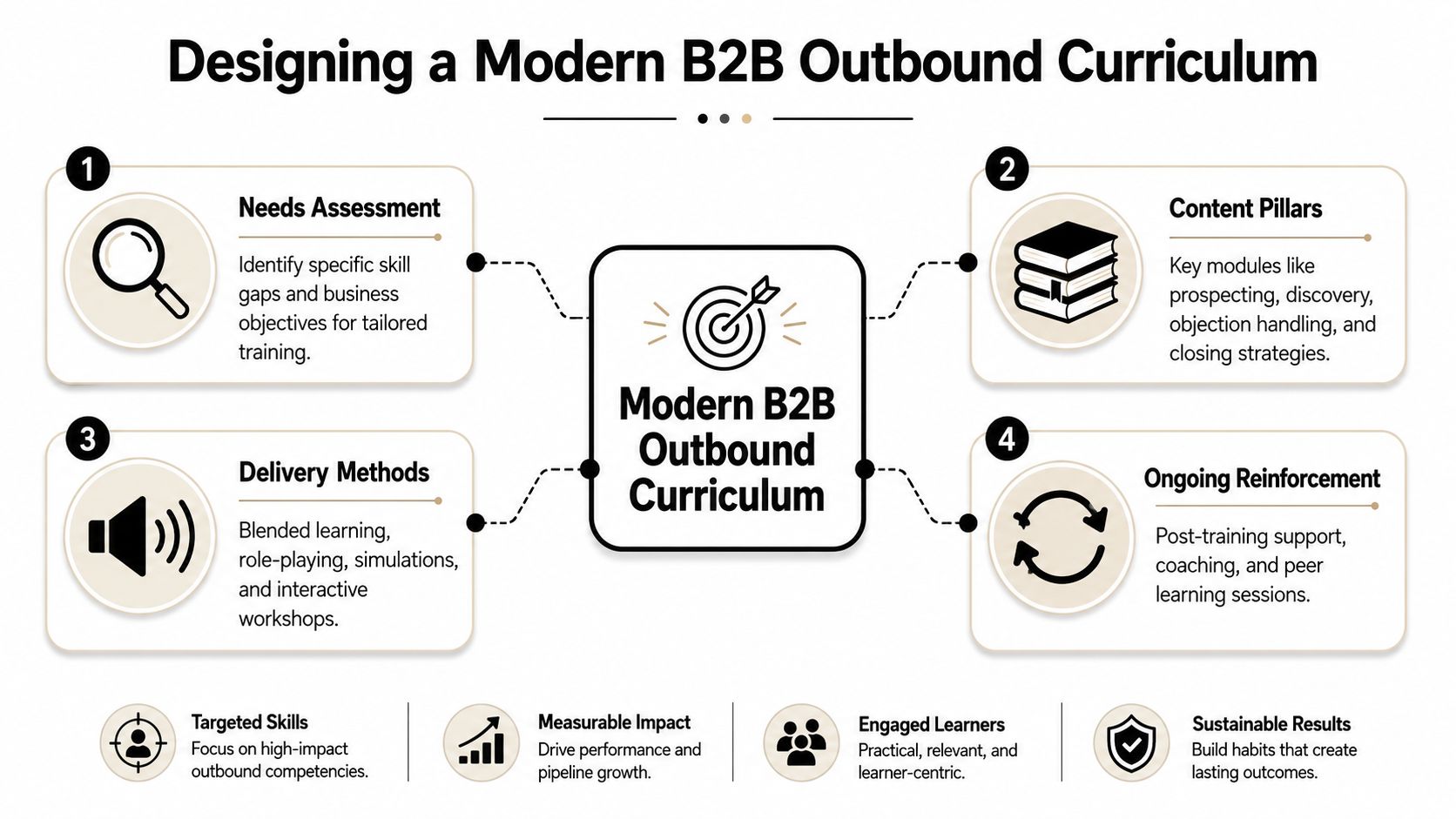 Sales Team Training That Drives B2B Outbound Revenue
