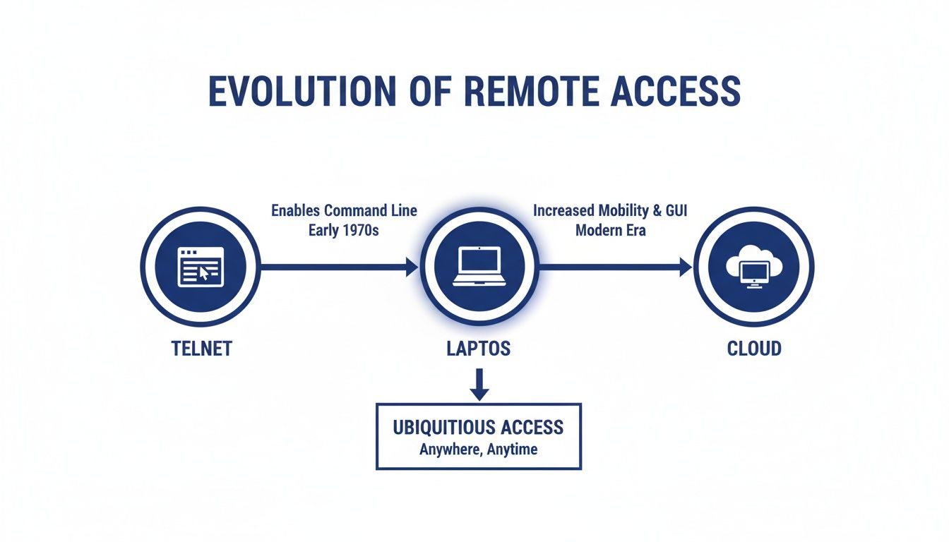 What Is Remote Access Technology A Guide for Modern Business - Cloudvara