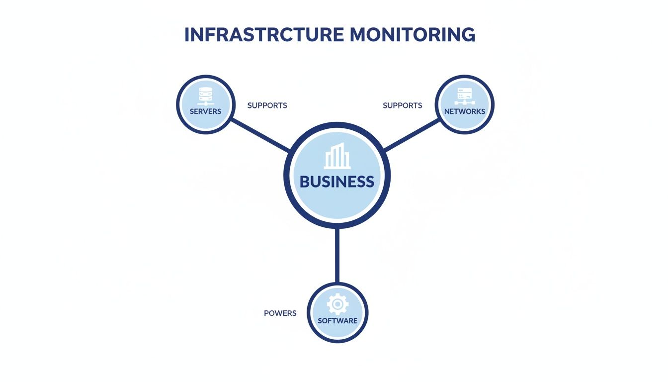 What is infrastructure monitoring? A Guide to Uptime and Security ...
