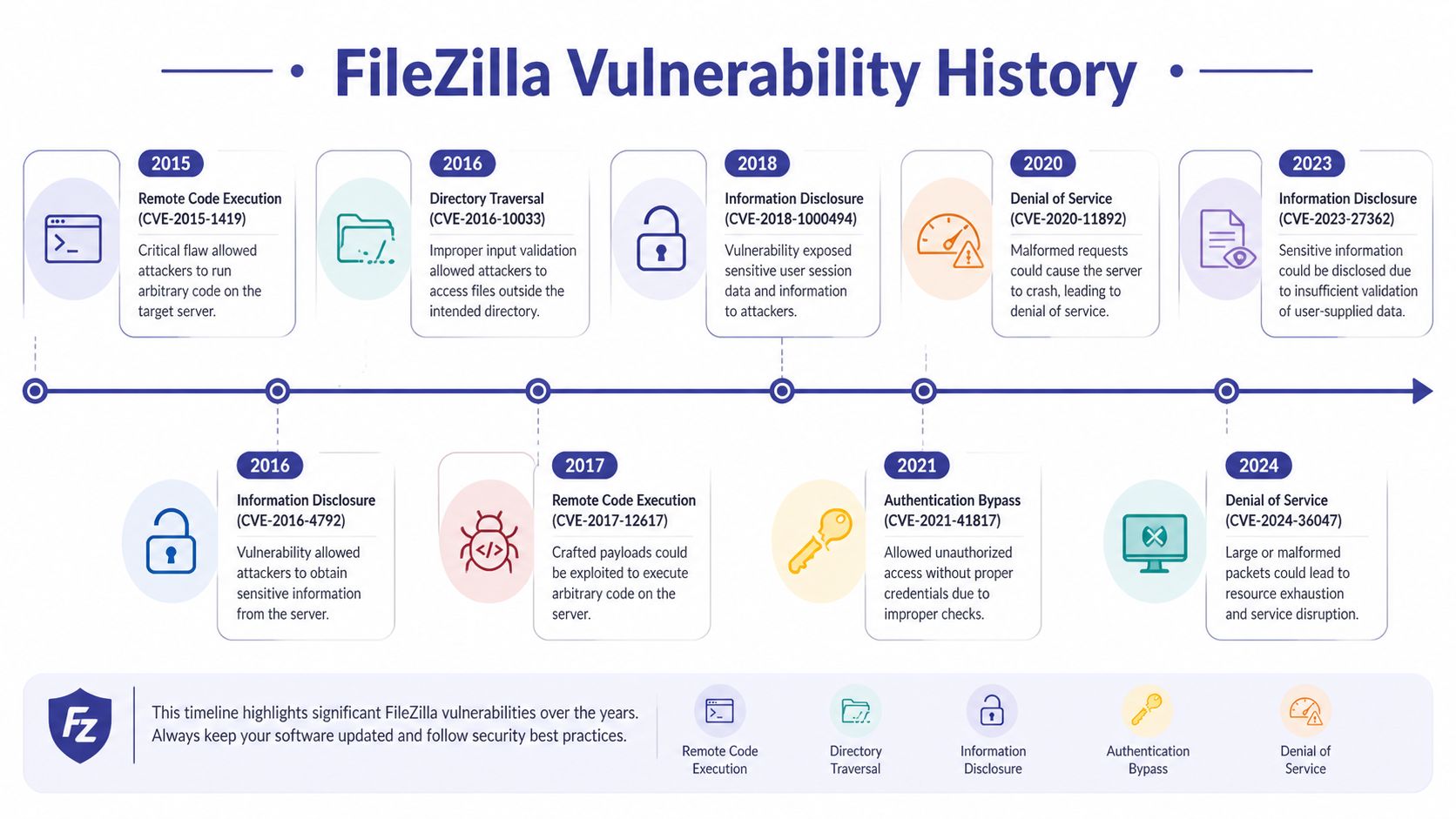 Filezilla Software Algorithm Update Is FileZilla Safe? A 2026 Security Assessment for Businesses - Cloudvara