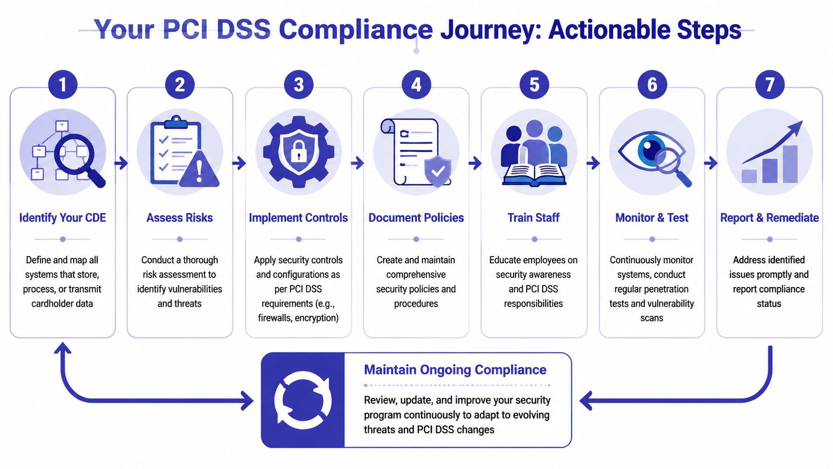Pci Policy What Is PCI DSS Compliance: 2026 Guide - Cloudvara