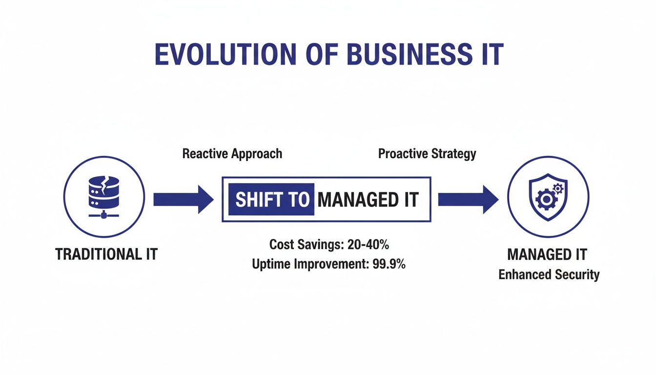 It managed services denver: Secure, scalable IT for your business ...