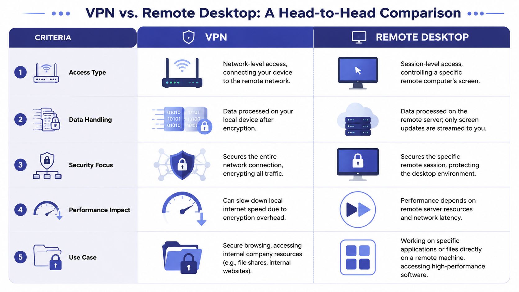 VPN vs Remote Desktop: A Guide for Secure Firms - Cloudvara