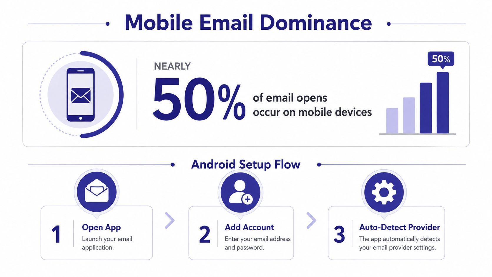 An infographic illustrating mobile email dominance and the three-step setup flow for email on Android devices.