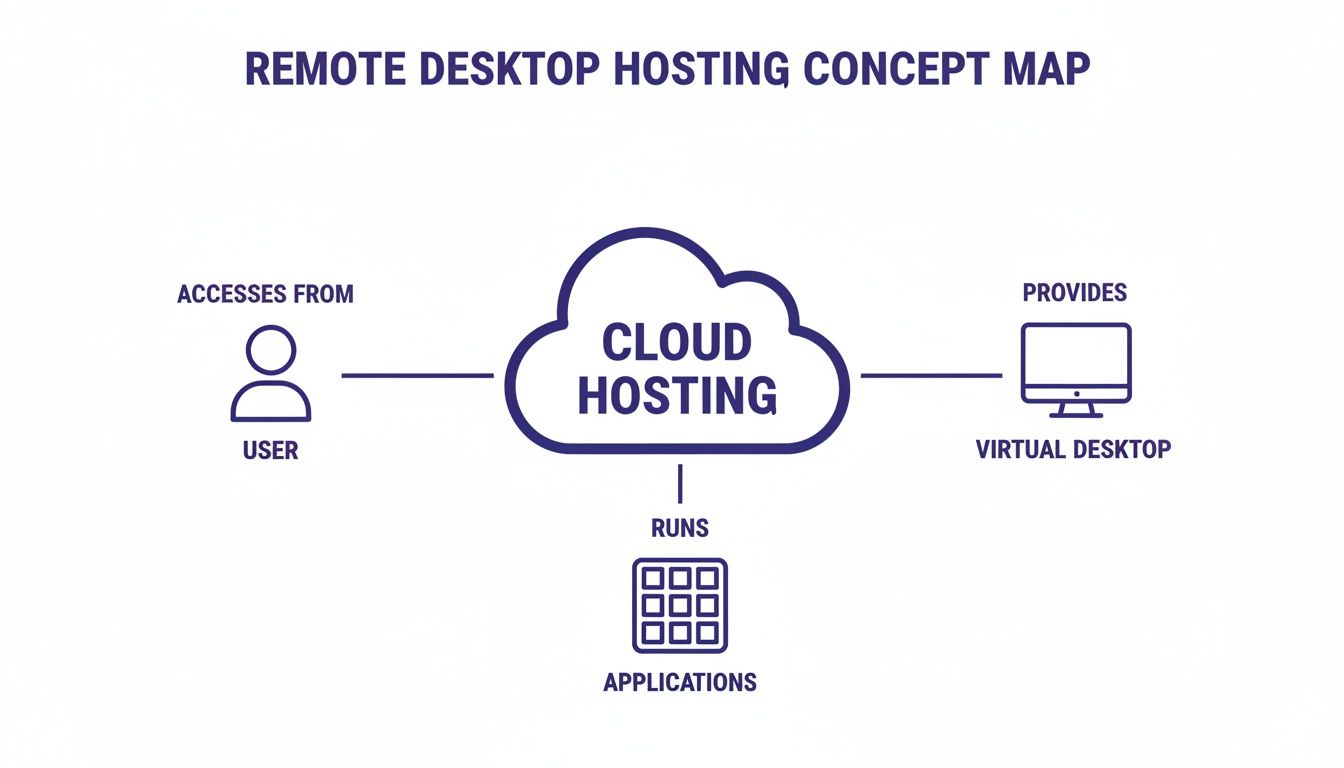 A Guide to Remote Desktop Hosting Services for Your Business - Cloudvara