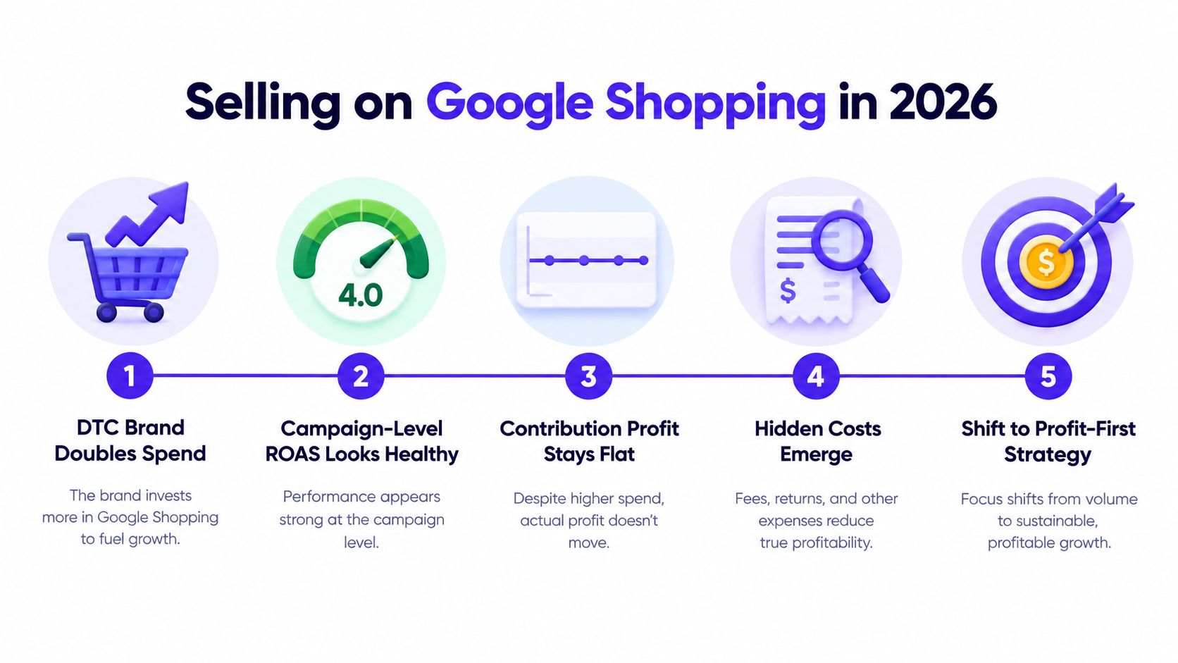 A five-step infographic illustrating the strategic shift towards profit-first growth for brands on Google Shopping.