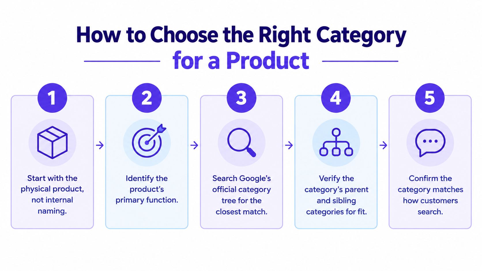 A five-step infographic showing how to select the correct product category for Google Shopping.