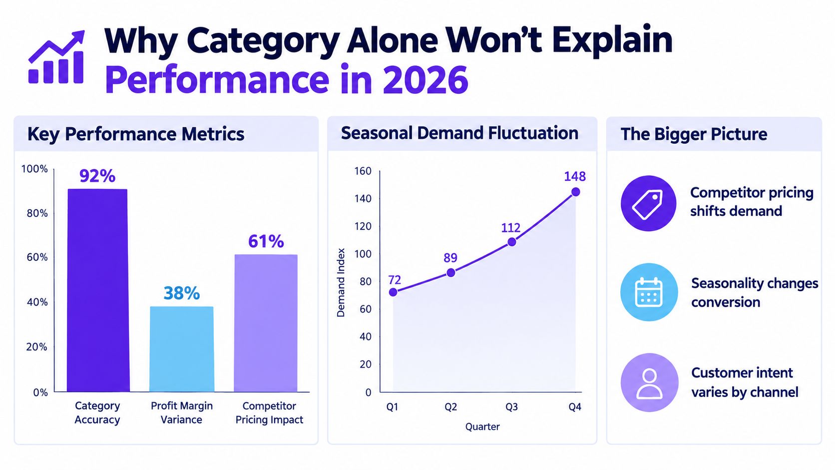 A chart infographic explaining why category data is insufficient to predict business performance in 2026.