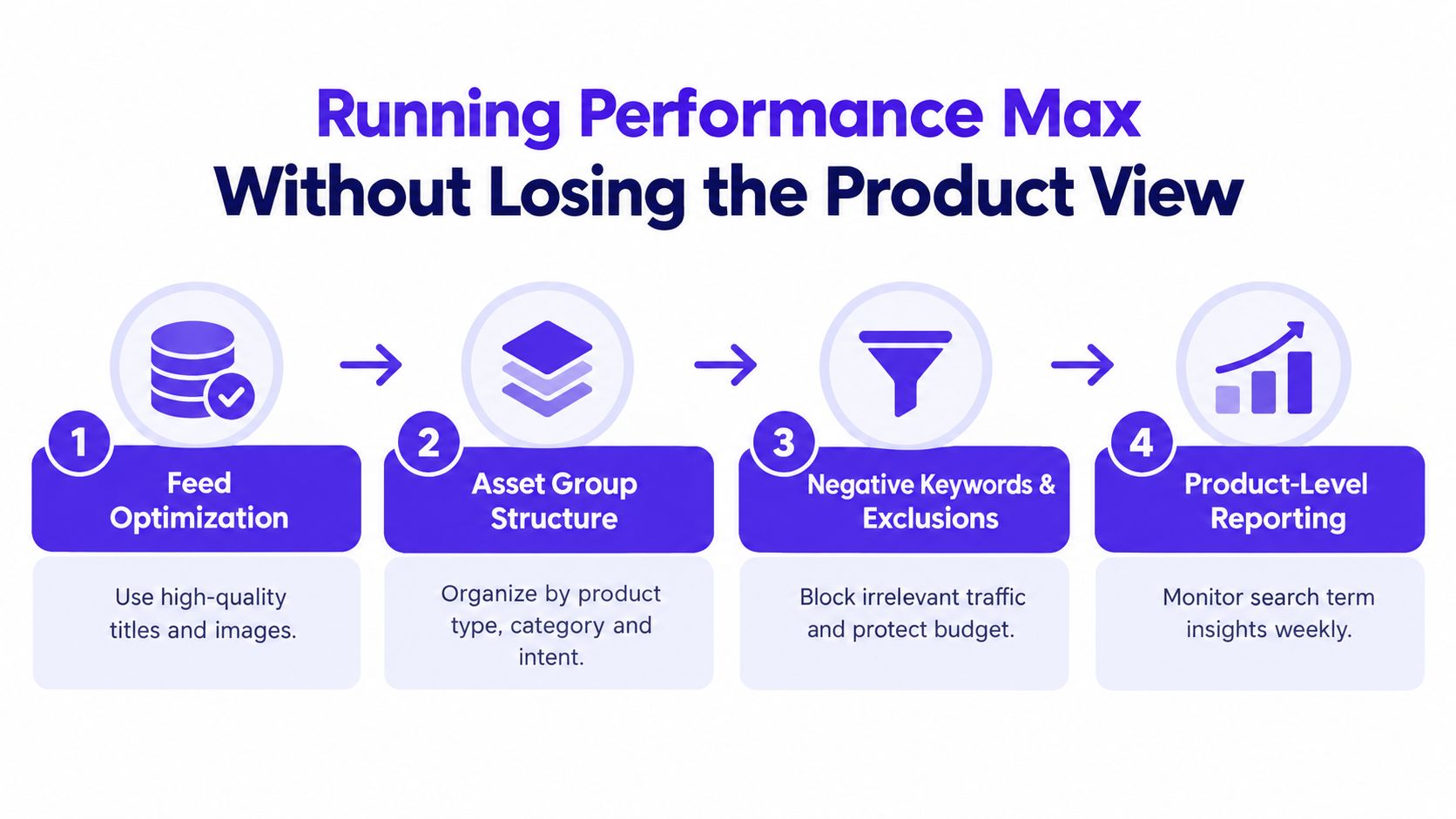 An infographic showing four steps for running Google Performance Max campaigns while maintaining product-level visibility.