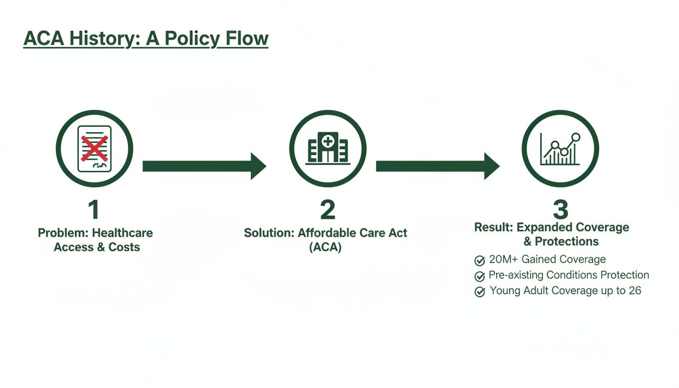 Expanded Coverage What Is ACA Health Insurance And How Does It Work - Pounds Health