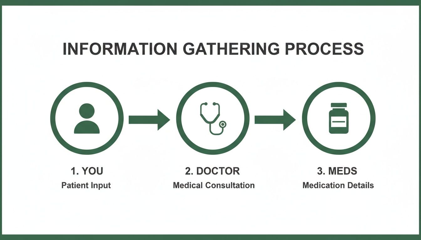 A flowchart showing the information gathering process: patient input, doctor consultation, and medication details.