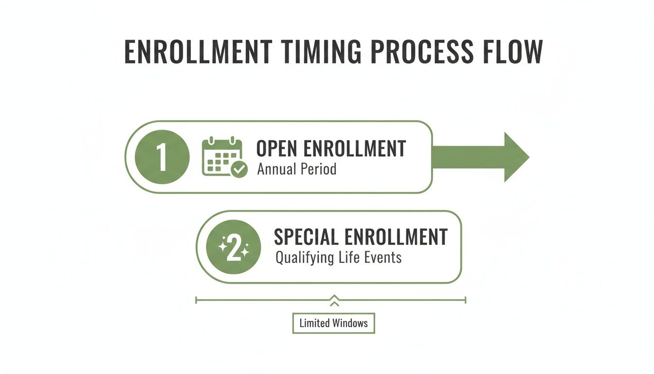 How To Enroll In Health Insurance A Practical Guide - Pounds Health