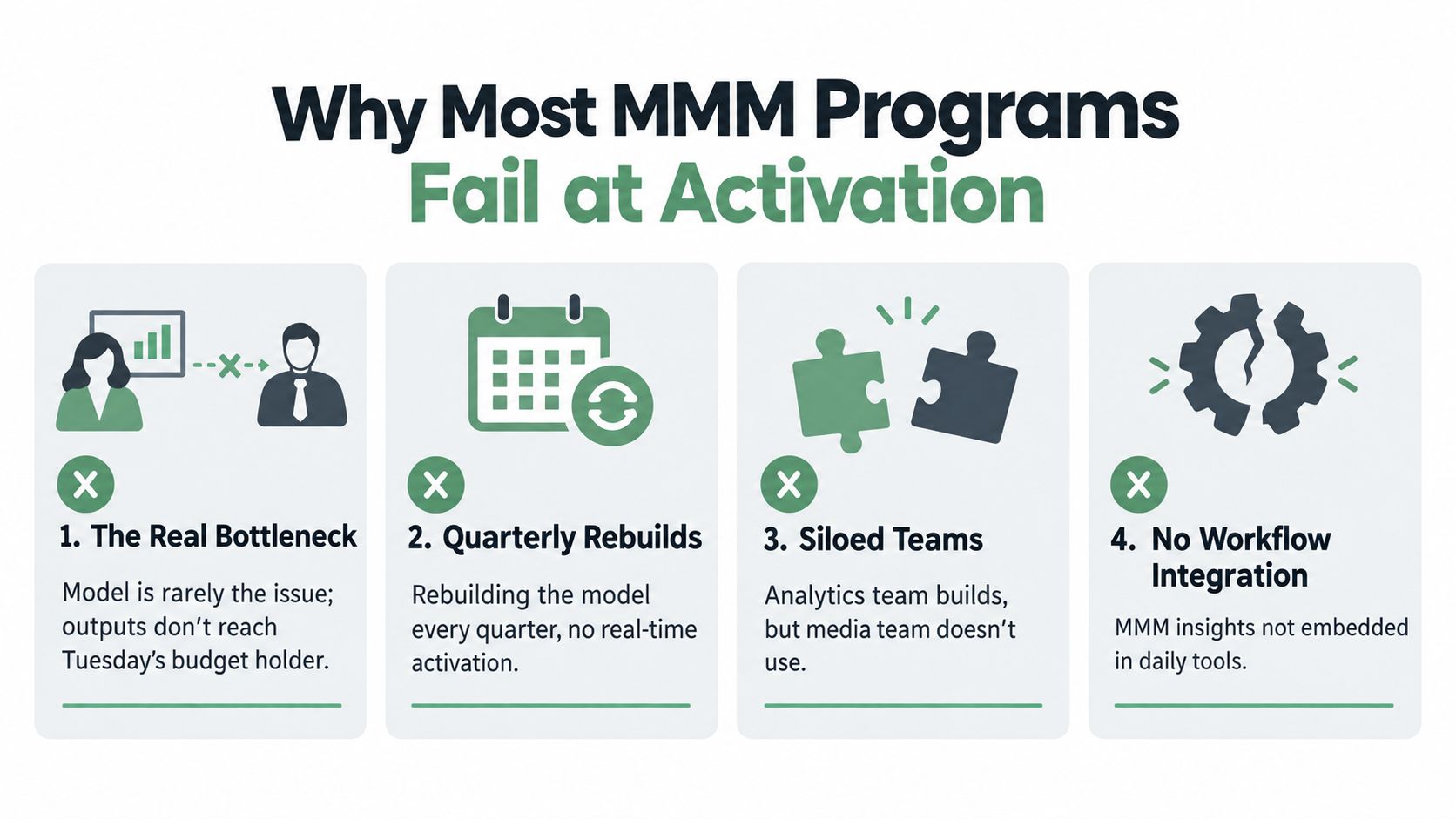 An infographic titled Why Most MMM Programs Fail at Activation highlighting four common business process issues.