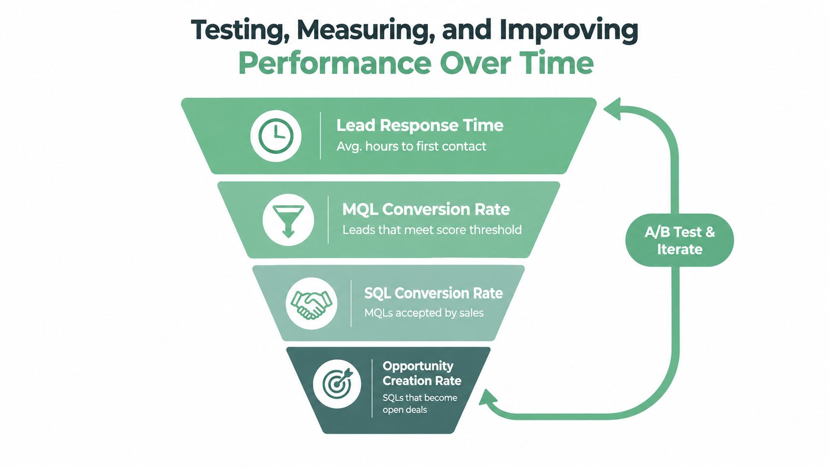 A marketing funnel diagram showing performance metrics for lead response, MQL conversion, SQL conversion, and opportunity creation rates.