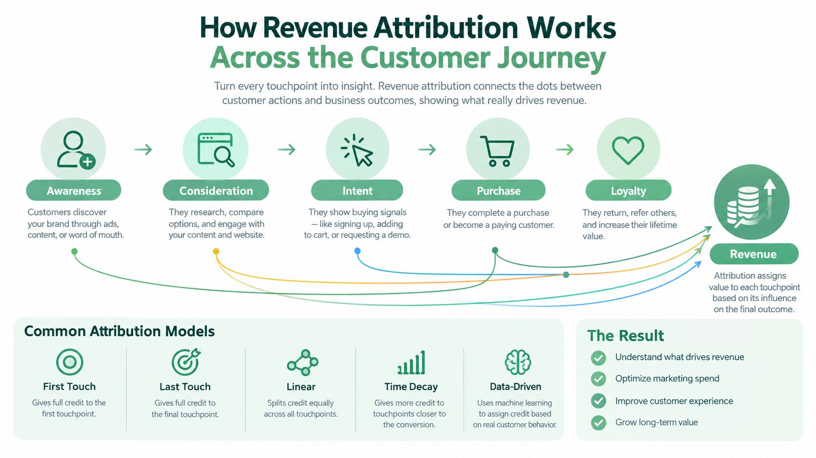 An infographic titled How Revenue Attribution Works Across the Customer Journey showing stages from awareness to revenue.