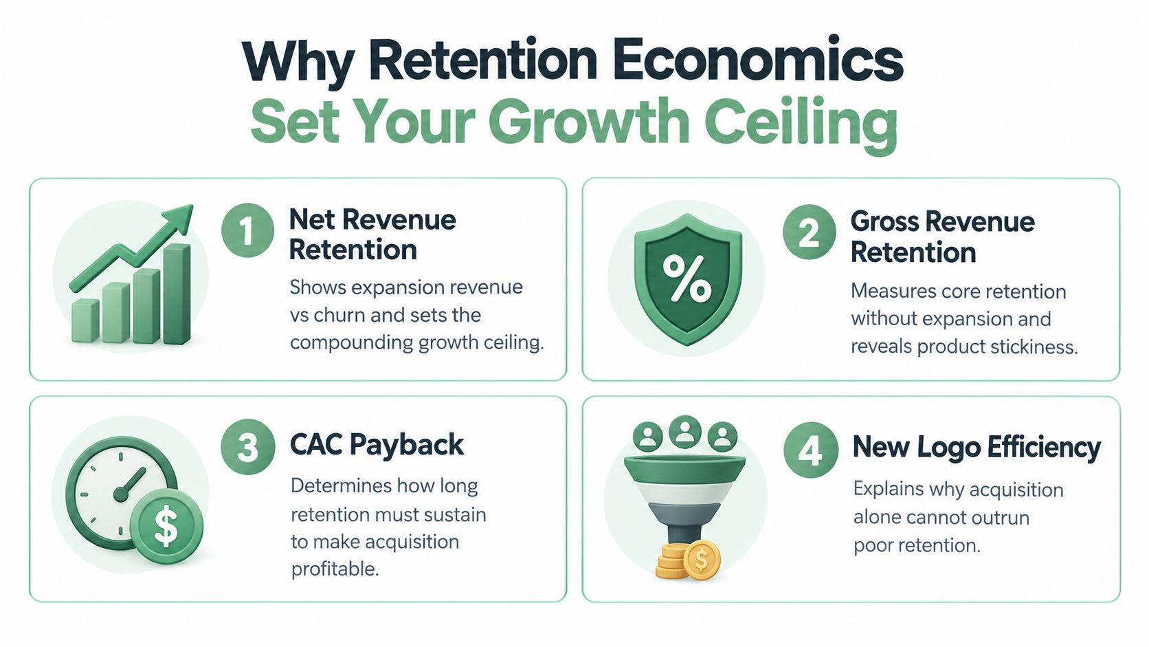A business infographic illustrating four key metrics explaining how retention economics determine a company