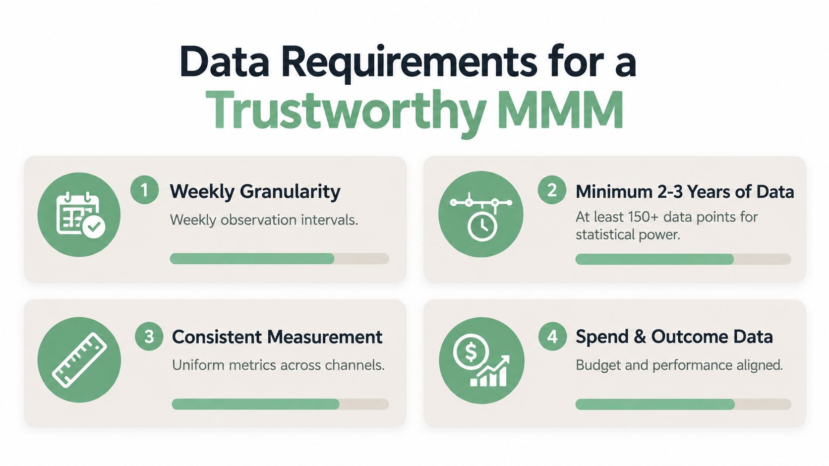 An infographic titled Data Requirements for a Trustworthy MMM outlining four key criteria for marketing mix modeling.