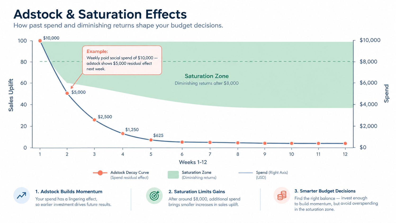A chart illustrating adstock decay curves and the saturation zone in marketing budget planning over twelve weeks.