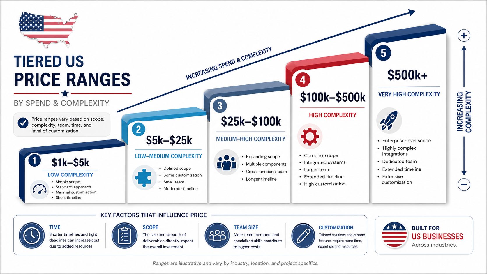 A chart illustrating five tiered pricing ranges for services based on increasing spend and project complexity.