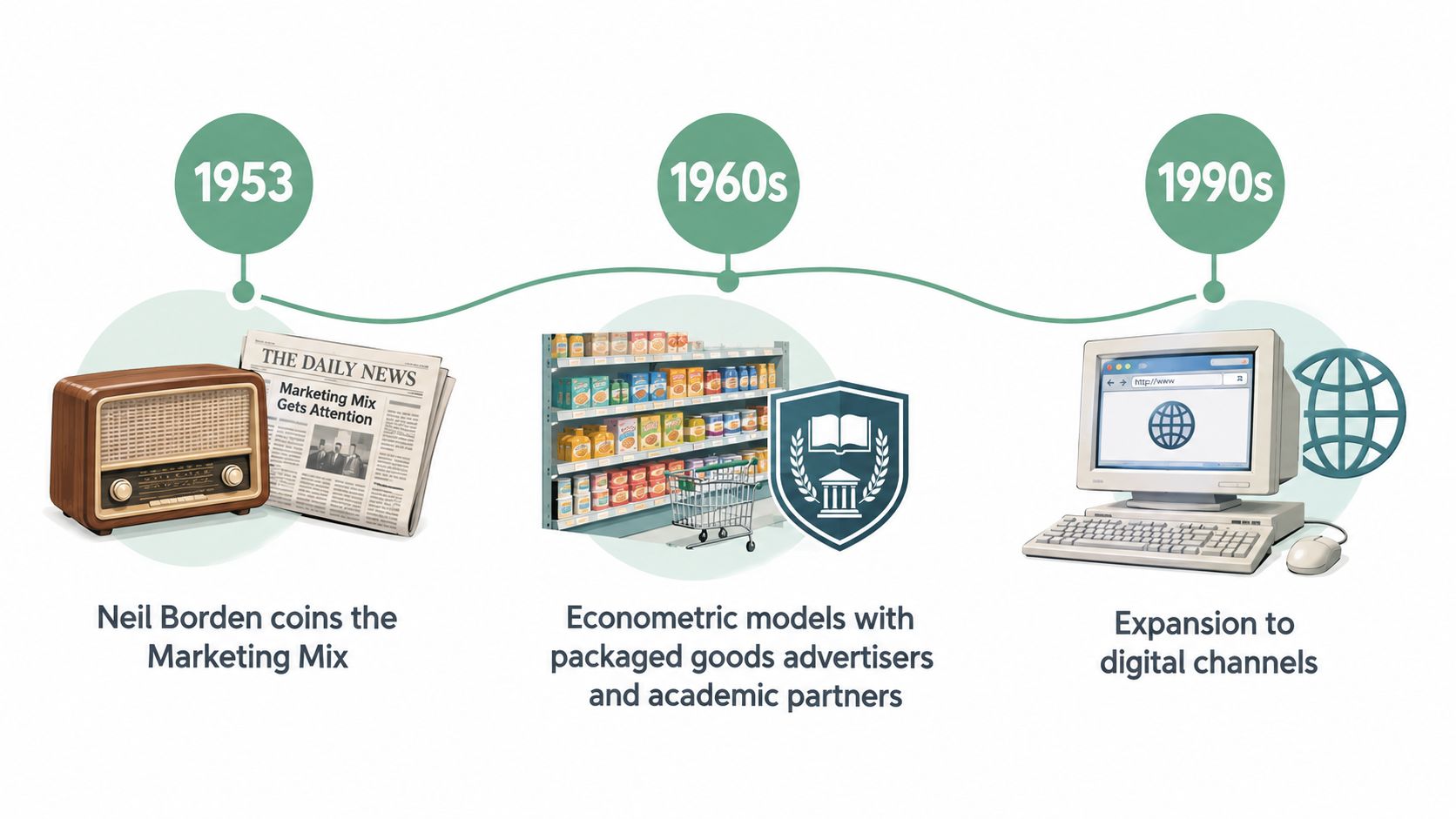 A timeline graphic showing the evolution of marketing mix modeling from 1953 to the 1990s.