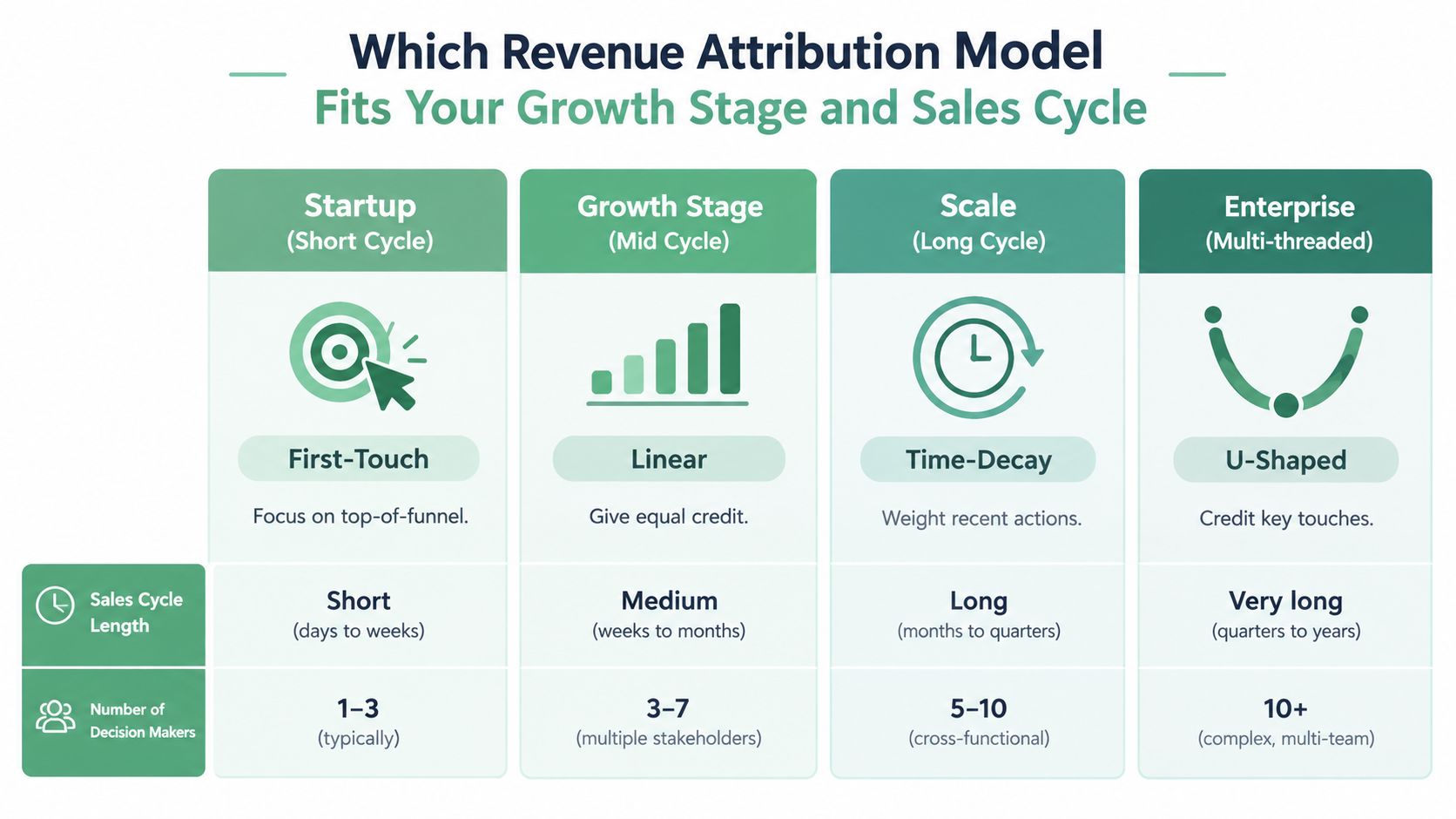 A chart showing different revenue attribution models based on business growth stage, sales cycle, and stakeholders.