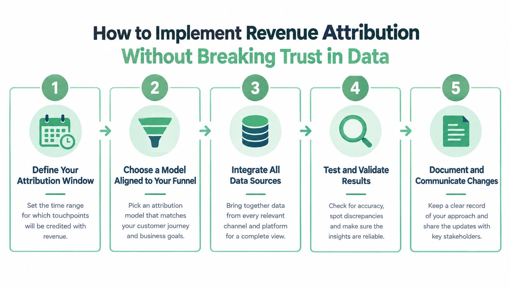 A five-step infographic showing how to implement revenue attribution while maintaining data trust in marketing.
