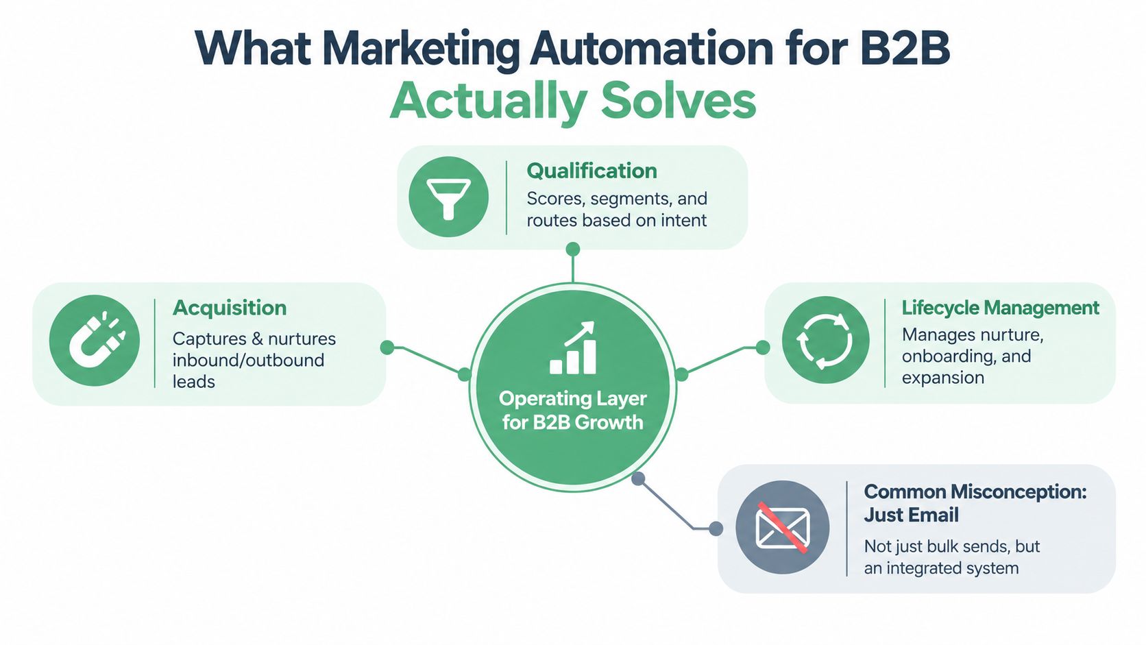 A diagram illustrating how marketing automation functions as an operating layer for B2B growth.