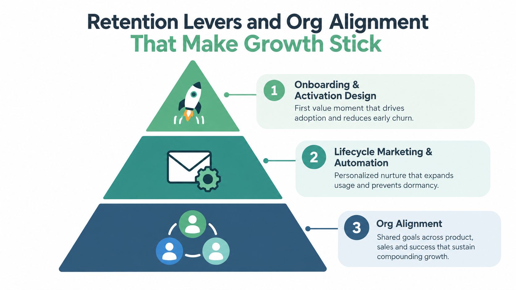 A pyramid diagram showing three key elements of SaaS growth strategy: onboarding, lifecycle marketing, and organization alignment.