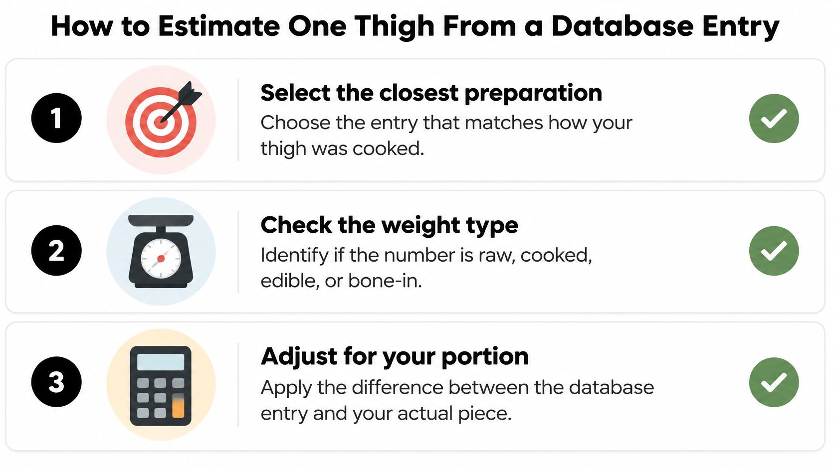 A three-step infographic explaining how to accurately estimate calories for a cooked chicken thigh from a database.