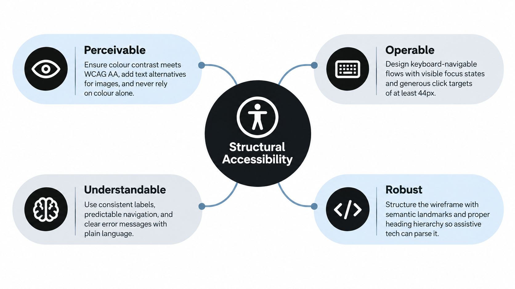A diagram illustrating the four pillars of structural accessibility: Perceivable, Operable, Understandable, and Robust for web design.