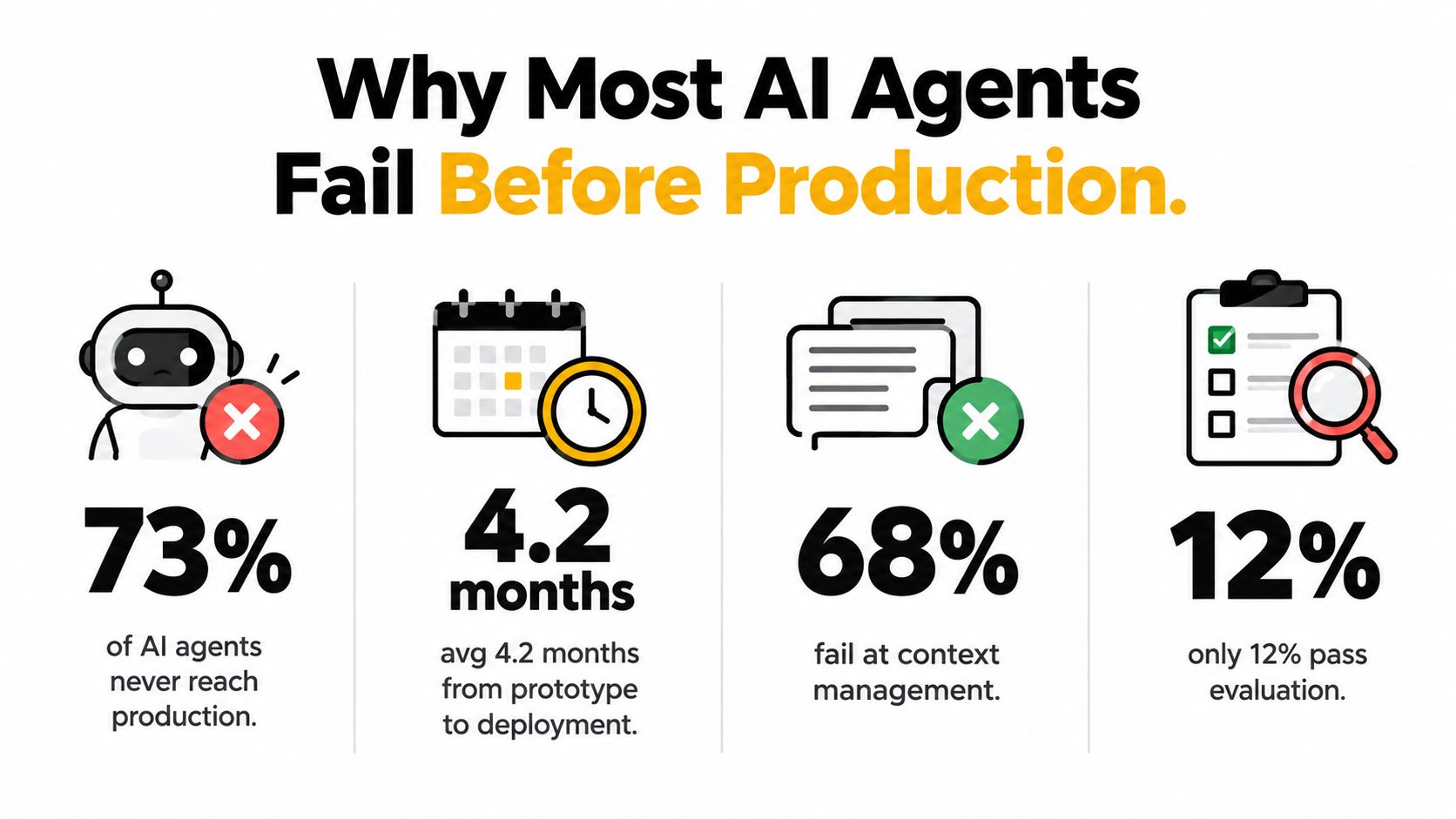 An infographic titled Why Most AI Agents Fail Before Production displaying statistics about project failure rates.