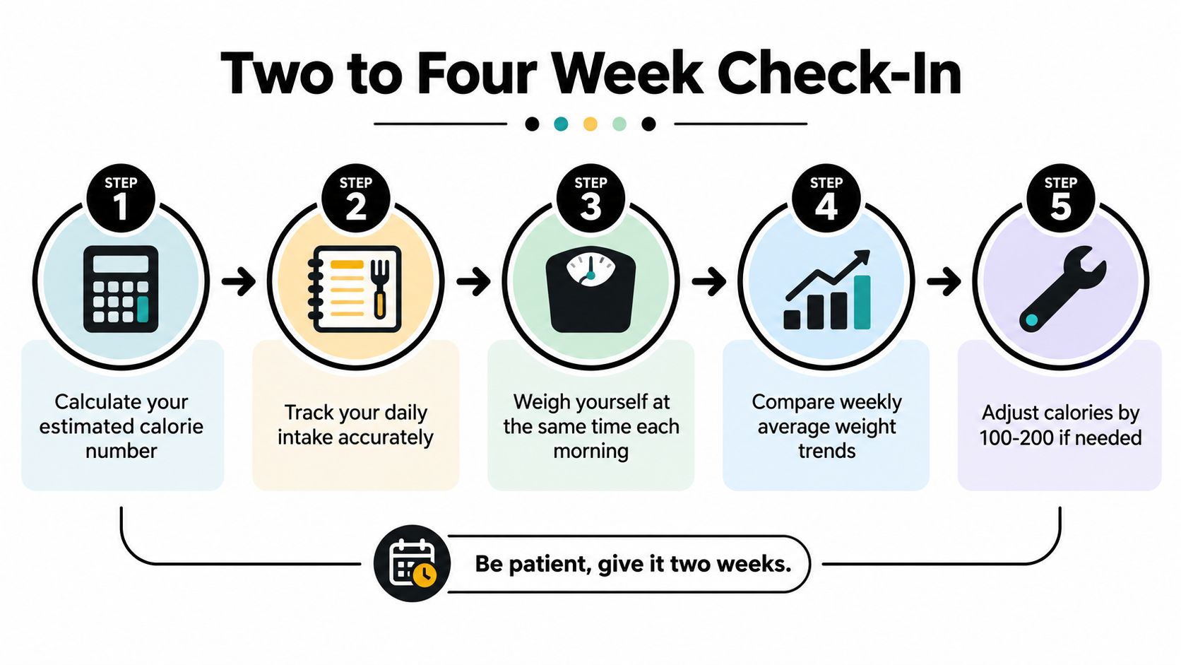 An infographic showing a five-step process for tracking and adjusting daily calorie intake for weight management.