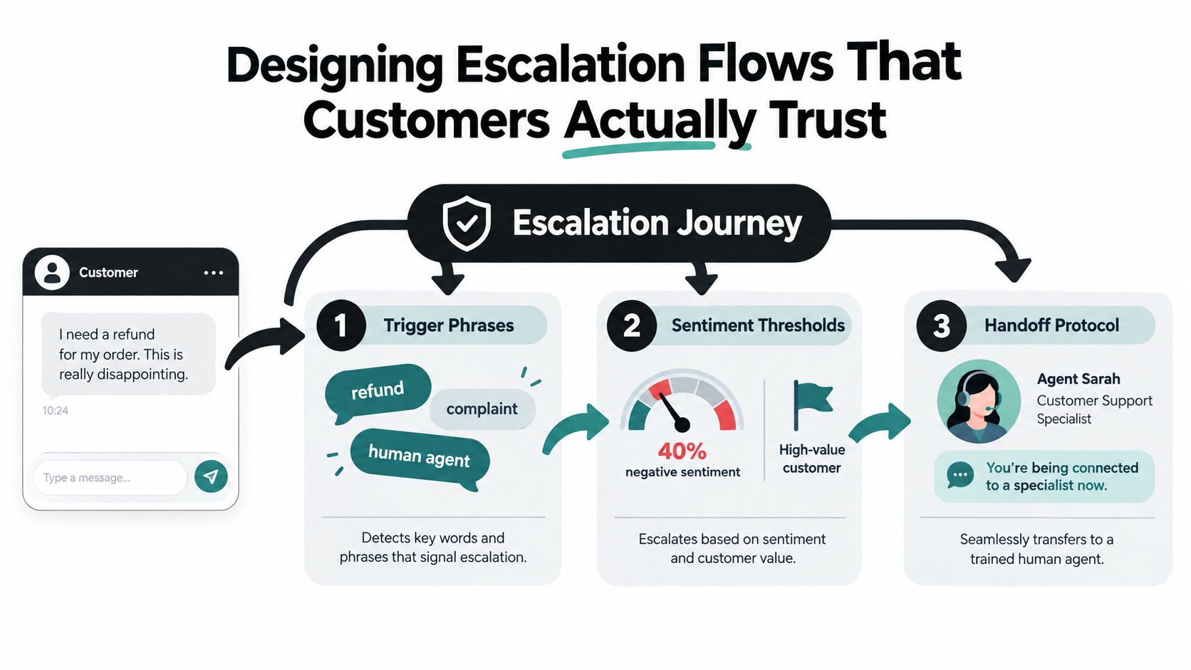 A diagram illustrating an AI chatbot customer service escalation journey from initial query to human agent handoff.