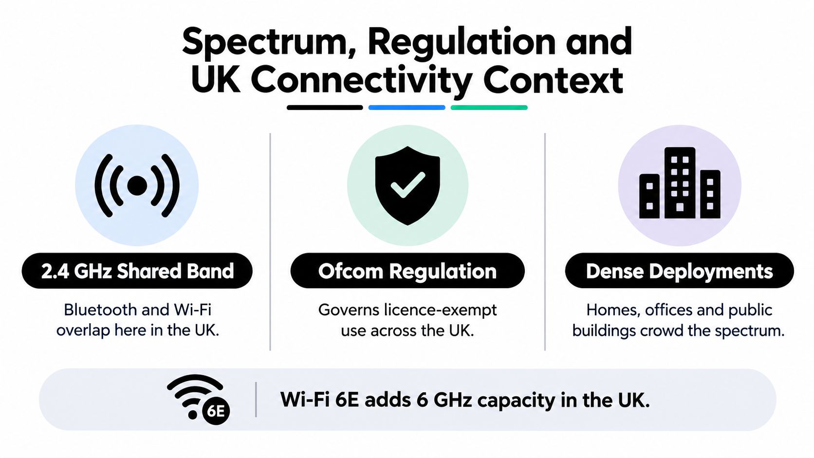 An infographic illustrating UK connectivity spectrum, regulation, and Wi-Fi 6E frequency capacity details.