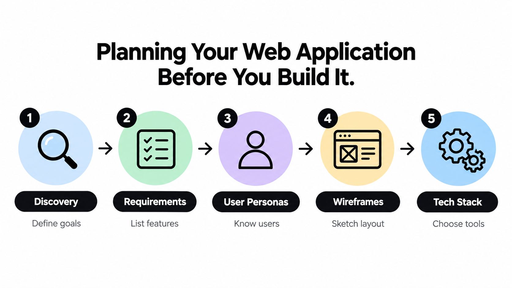 A flowchart showing five steps for planning a web application including discovery, requirements, user personas, wireframes, and tech stack.