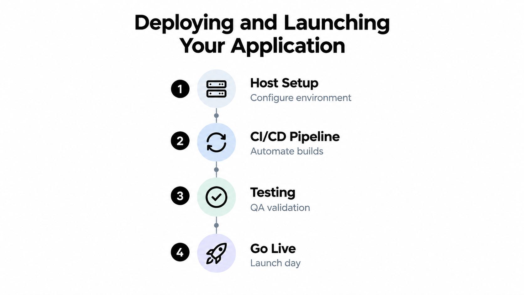 A flowchart showing four steps for deploying and launching a web application including setup and testing.