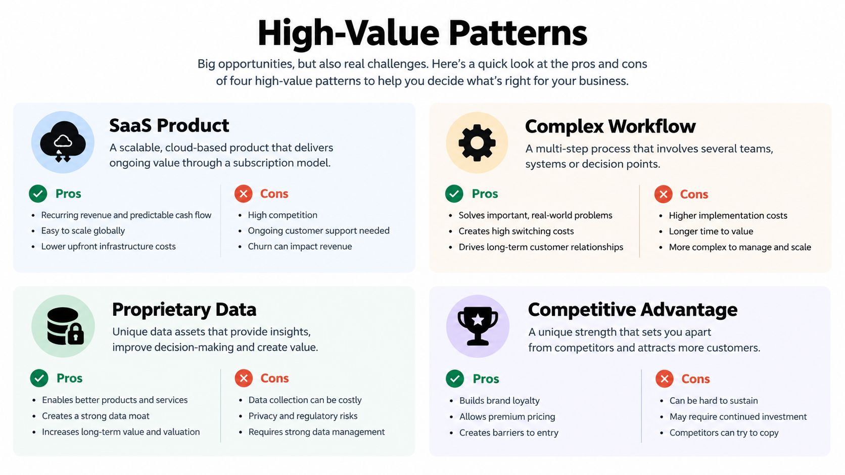 An infographic showing pros and cons for four business patterns: SaaS product, complex workflow, proprietary data, and competitive advantage.