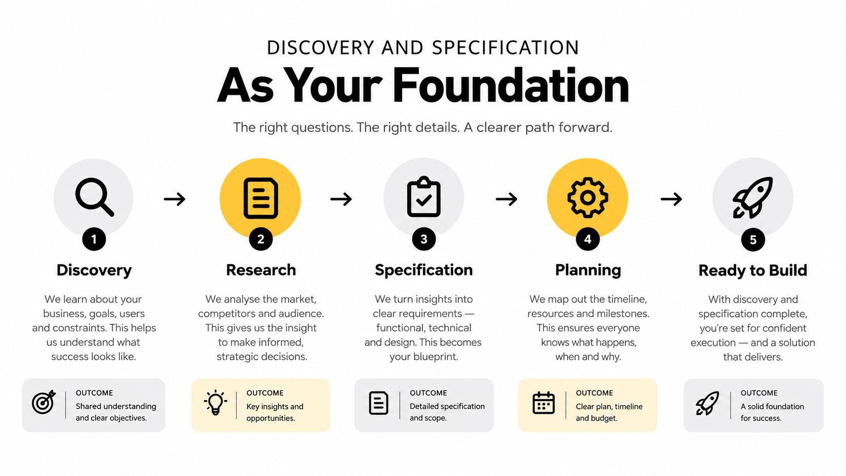 A five-step process graphic outlining discovery, research, specification, planning, and ready-to-build phases for software development projects.
