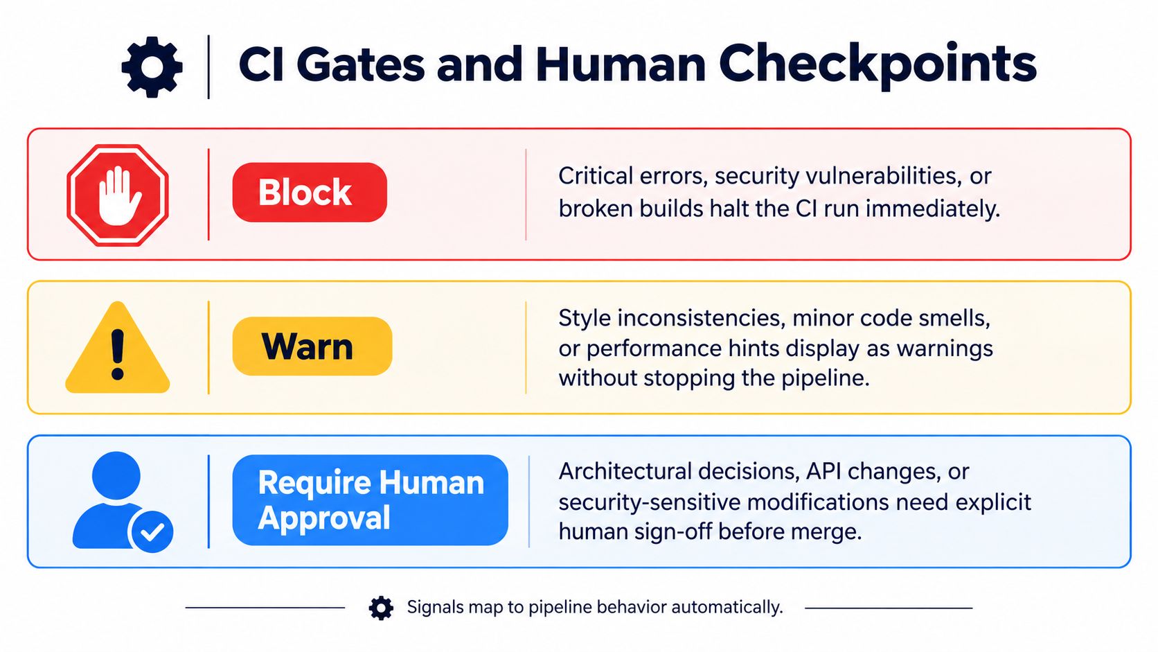 A diagram illustrating CI gates and human checkpoints for automated software development pipelines including block, warn, and approval states.