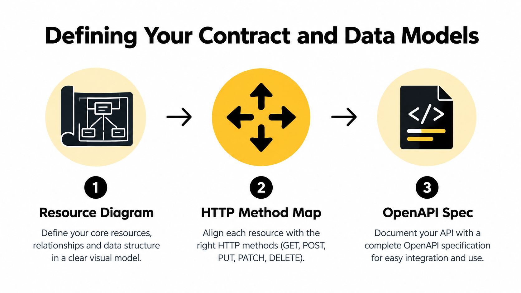 A diagram illustrating the three-step process for defining API contracts and data models in web development.