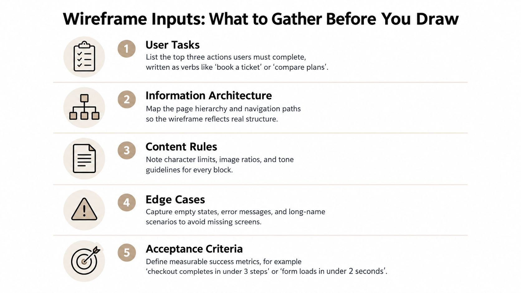 A list of five essential inputs to gather before starting the wireframe design process for digital interfaces.