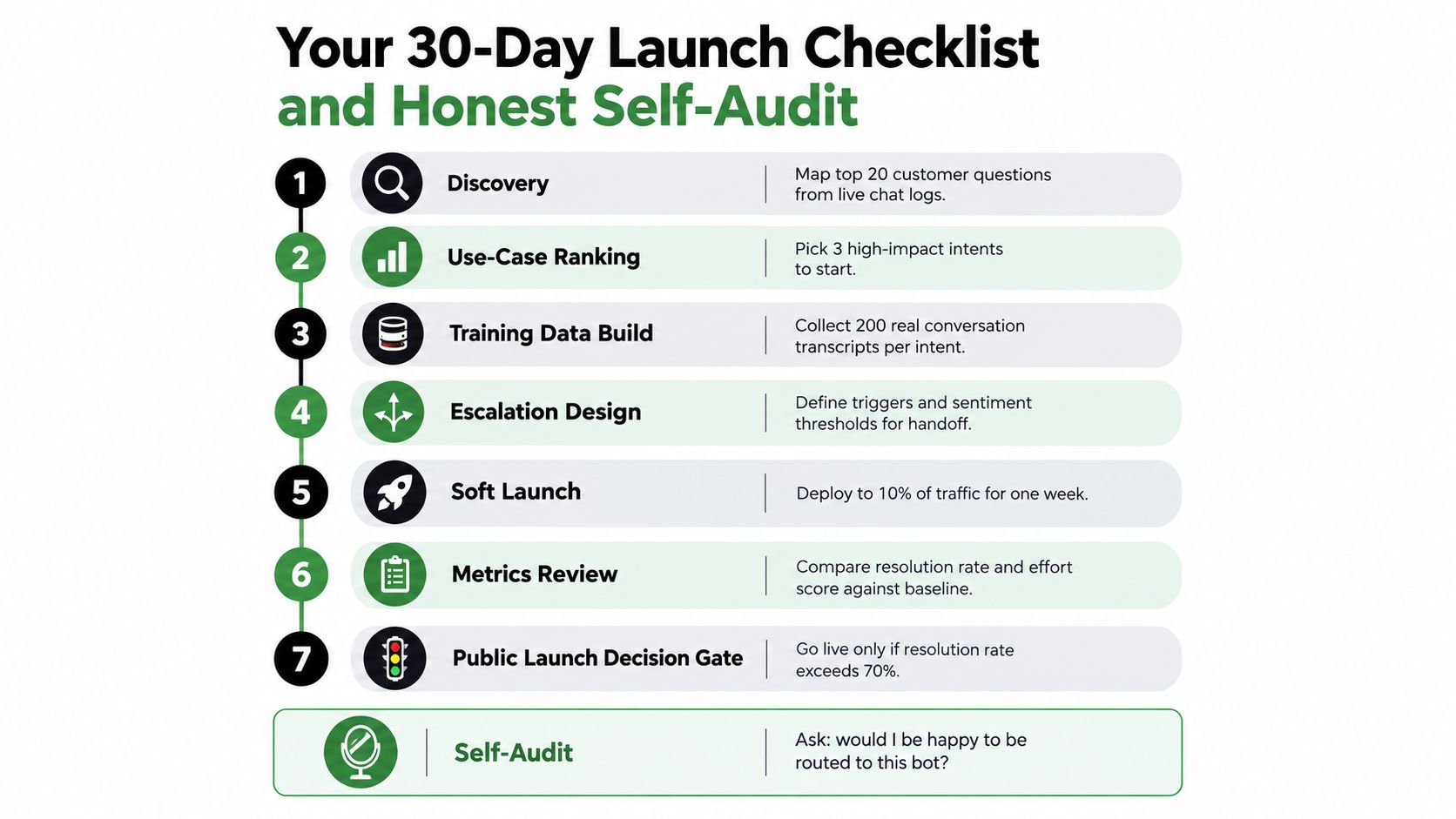 A 30-day launch checklist infographic detailing steps to implement an effective AI customer service chatbot.
