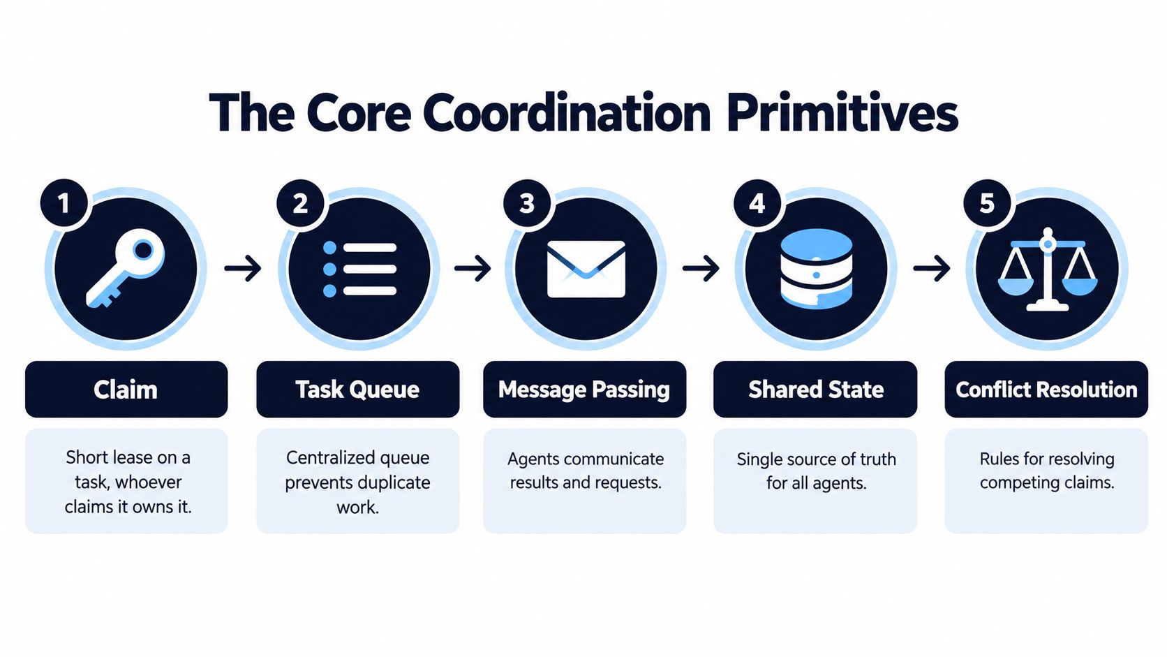 A diagram illustrating the five core coordination primitives for multi-agent systems, including claim, task queue, and conflict resolution.