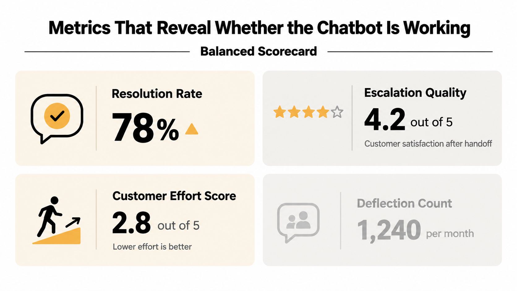 A balanced scorecard infographic displaying four key performance metrics for evaluating chatbot effectiveness and customer service quality.