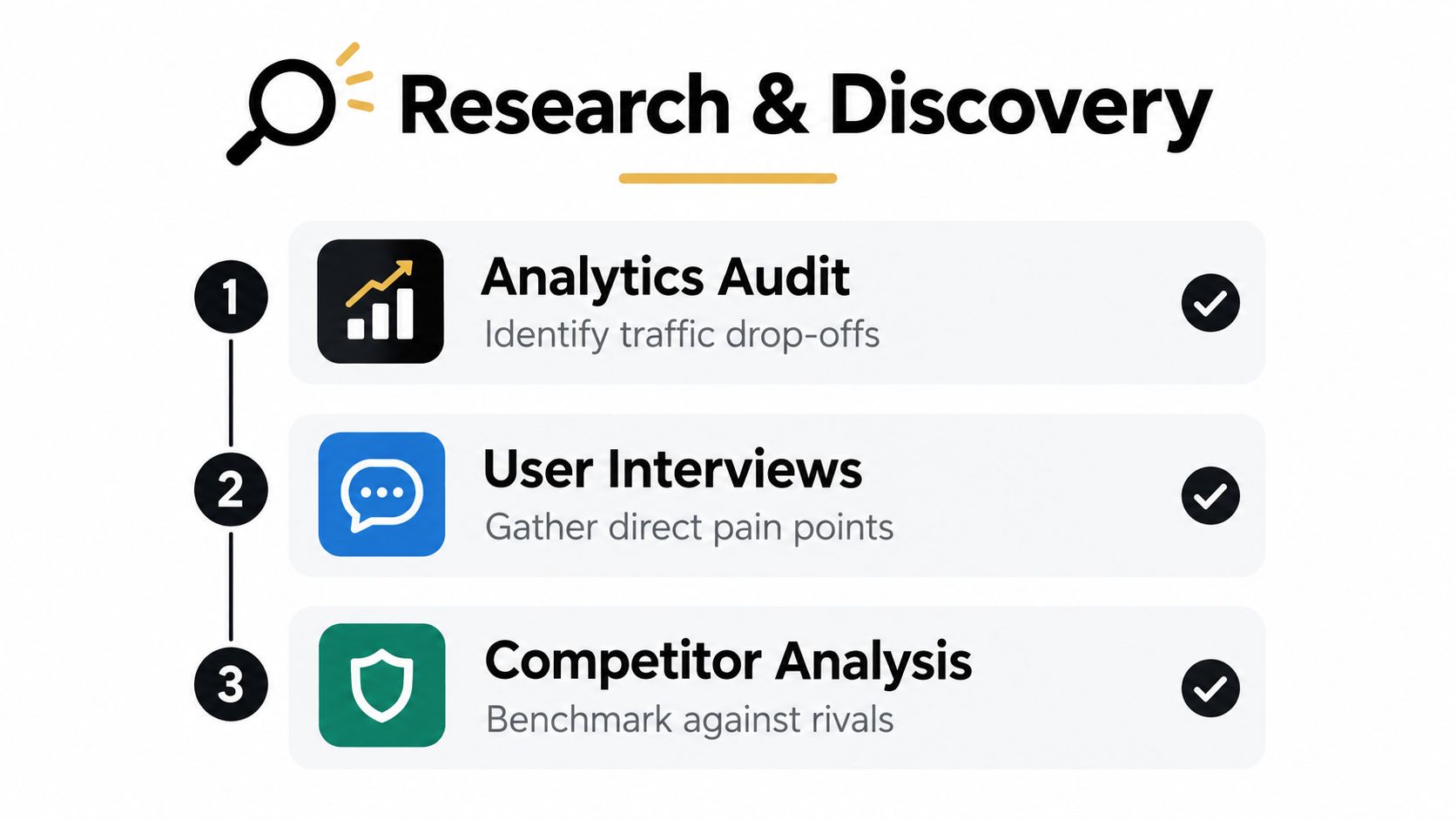 A diagram illustrating a three-step Research and Discovery process including analytics audit, user interviews, and competitor analysis.