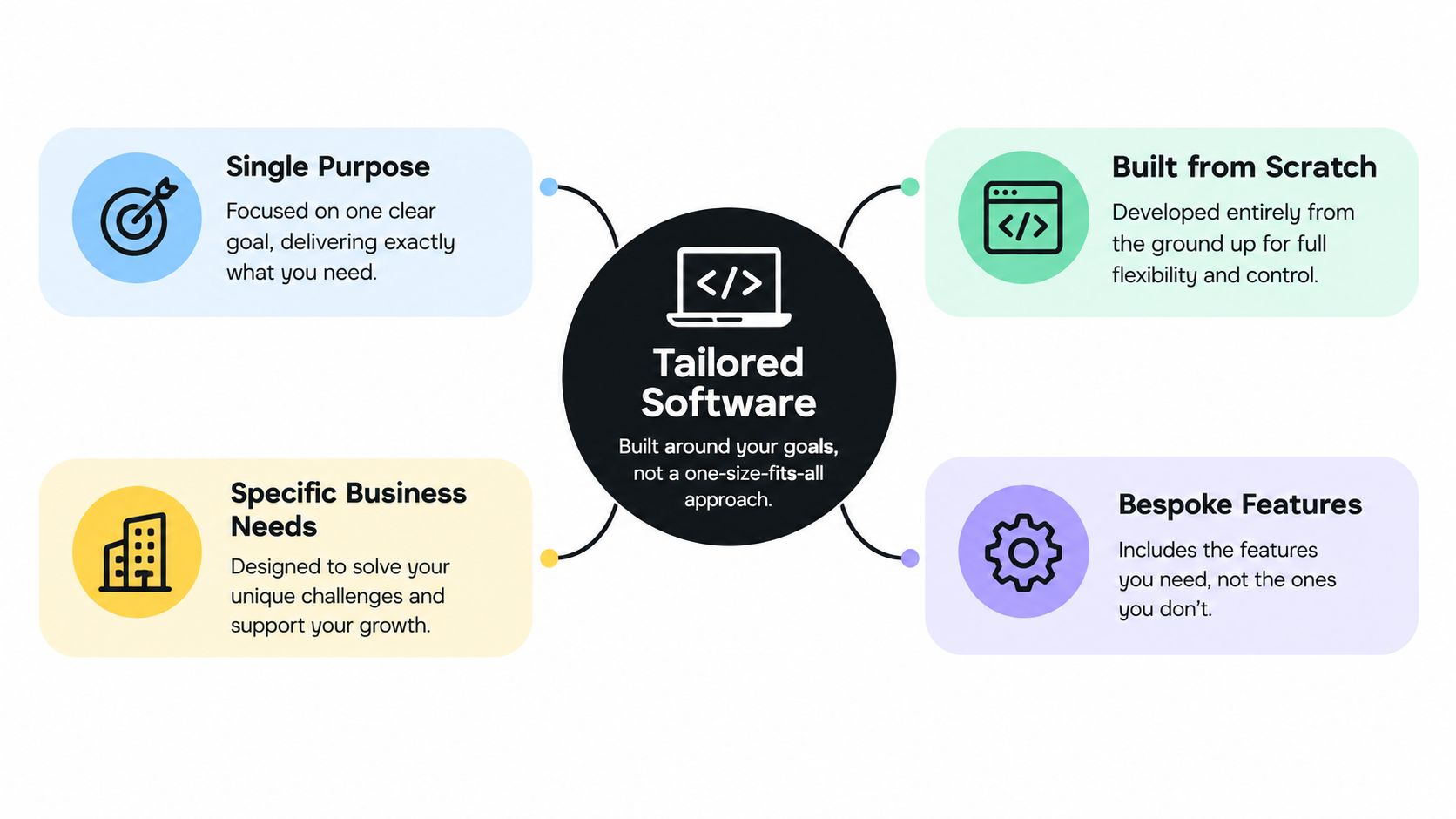 A diagram illustrating the benefits of tailored software, including single purpose, specific business needs, and bespoke features.