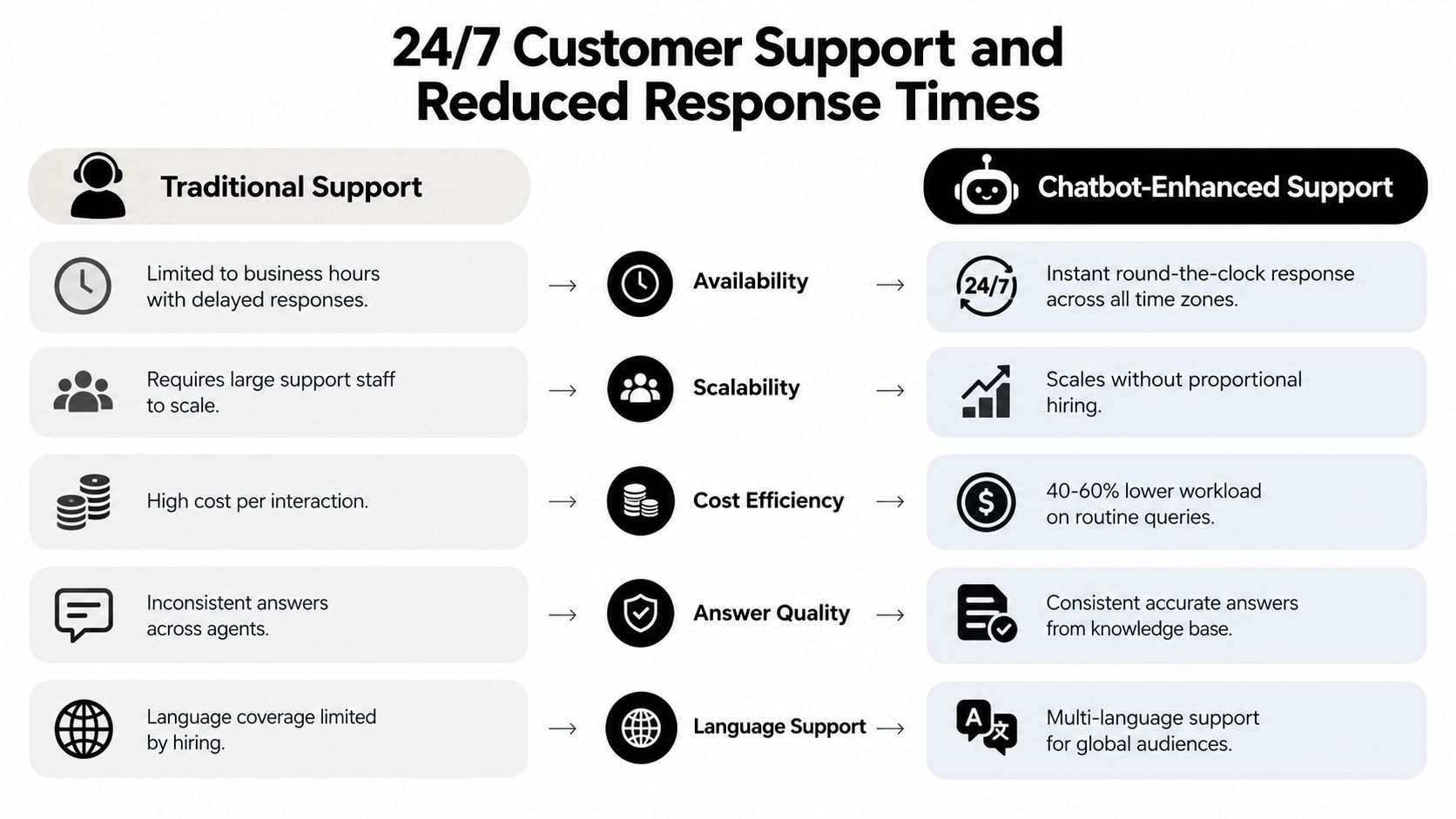 A comparison chart showing the advantages of chatbot-enhanced support over traditional customer service methods.