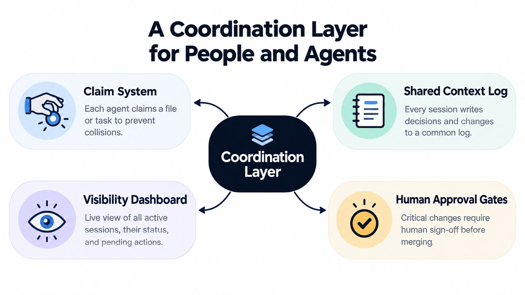 A diagram illustrating a coordination layer for human and AI agents with four key functional components.