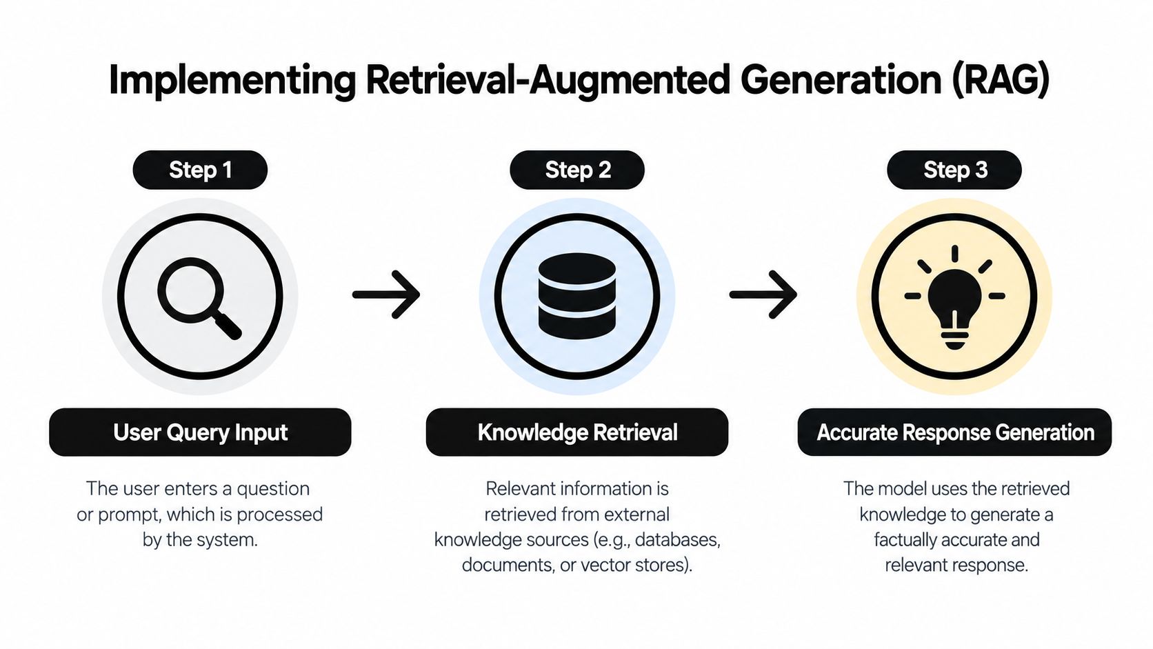 A diagram illustrating the three steps of Retrieval-Augmented Generation including user query, knowledge retrieval, and response generation.