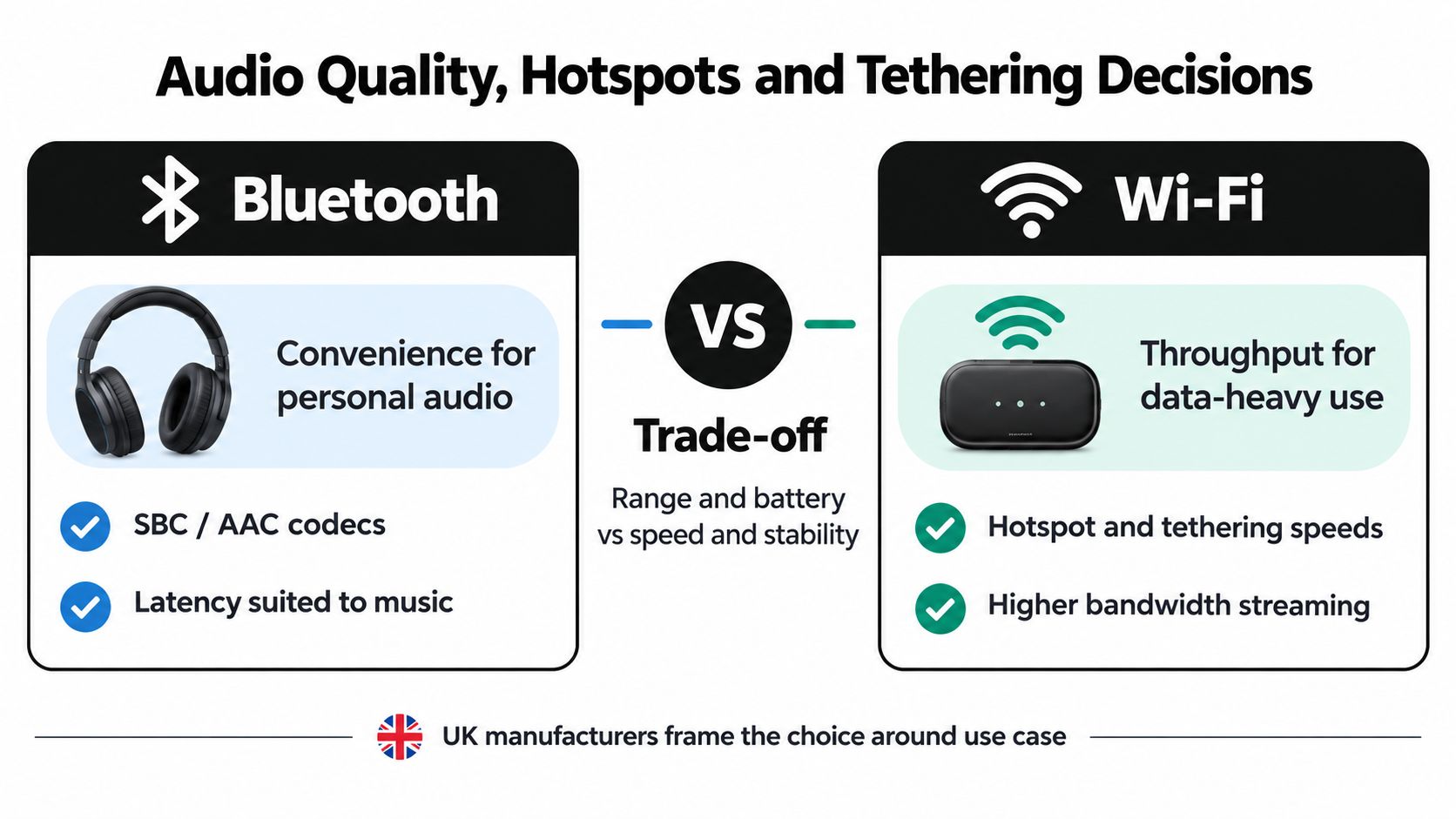 An infographic comparing Bluetooth for personal audio and Wi-Fi for high-bandwidth data use cases.